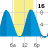 Newburyport tide chart for Tuesday, January 16, 2024