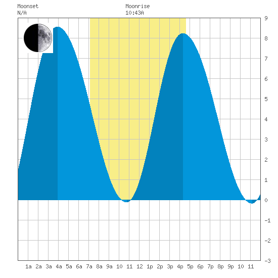 Newburyport tide chart for Wednesday, January 17, 2024