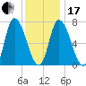 Newburyport tide chart for Wednesday, January 17, 2024
