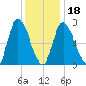 Newburyport tide chart for Thursday, January 18, 2024