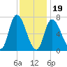 Newburyport tide chart for Friday, January 19, 2024