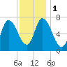 Newburyport tide chart for Monday, January 1, 2024