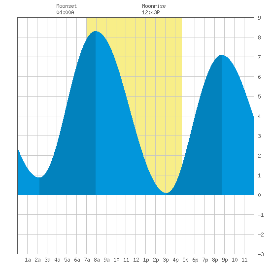 Newburyport tide chart for Sunday, January 21, 2024