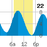 Newburyport tide chart for Monday, January 22, 2024