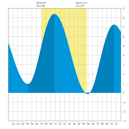 Newburyport tide chart for Tuesday, January 23, 2024