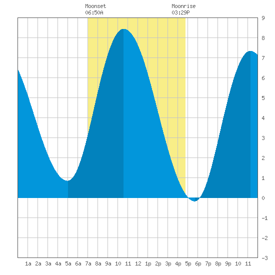 Newburyport tide chart for Wednesday, January 24, 2024
