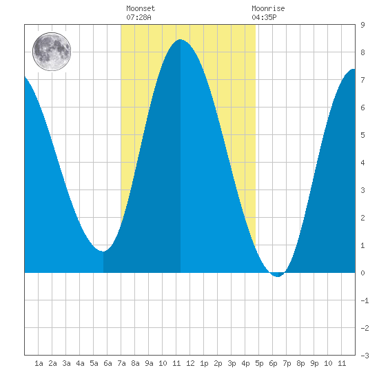 Newburyport tide chart for Thursday, January 25, 2024