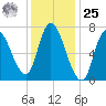 Newburyport tide chart for Thursday, January 25, 2024
