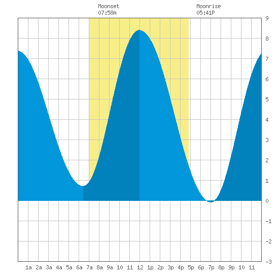 Newburyport tide chart for Friday, January 26, 2024