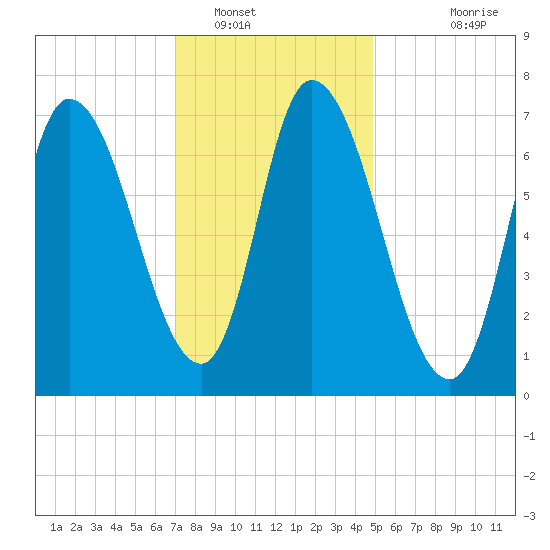 Newburyport tide chart for Monday, January 29, 2024