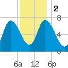 Newburyport tide chart for Tuesday, January 2, 2024