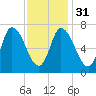 Newburyport tide chart for Wednesday, January 31, 2024