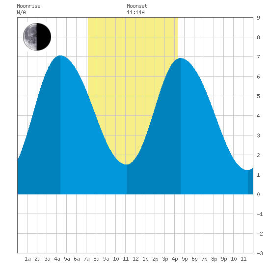 Newburyport tide chart for Wednesday, January 3, 2024
