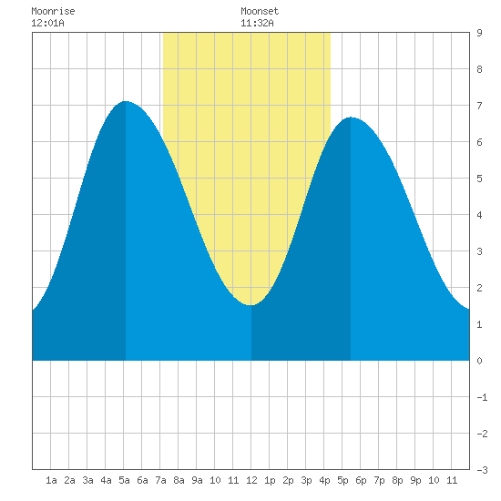 Newburyport tide chart for Thursday, January 4, 2024