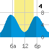 Newburyport tide chart for Thursday, January 4, 2024