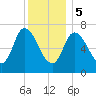 Newburyport tide chart for Friday, January 5, 2024
