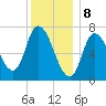 Newburyport tide chart for Monday, January 8, 2024
