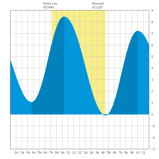 Newburyport tide chart for Tuesday, January 9, 2024