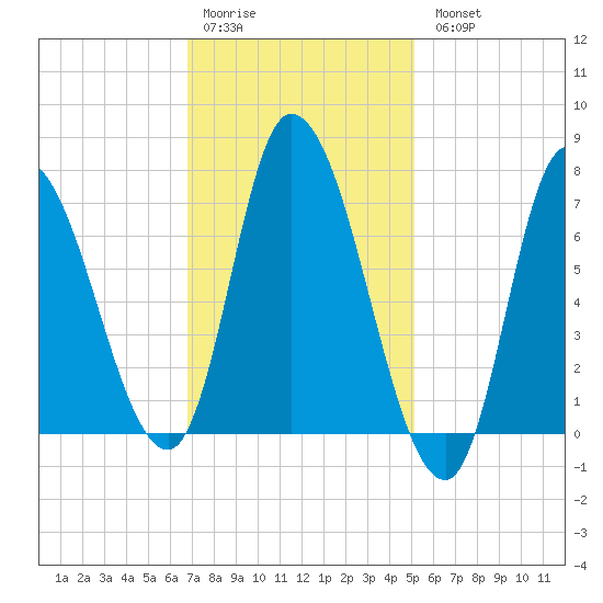Newburyport tide chart for Saturday, February 10, 2024