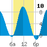 Newburyport tide chart for Saturday, February 10, 2024