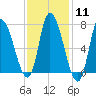 Newburyport tide chart for Sunday, February 11, 2024