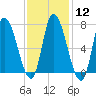 Newburyport tide chart for Monday, February 12, 2024