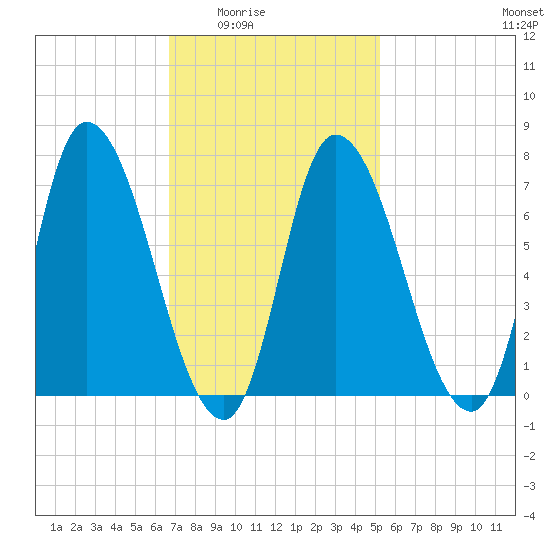 Newburyport tide chart for Wednesday, February 14, 2024