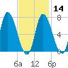 Newburyport tide chart for Wednesday, February 14, 2024