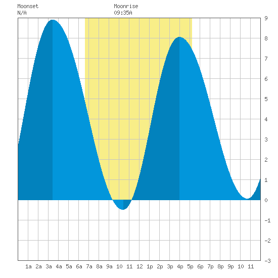 Newburyport tide chart for Thursday, February 15, 2024