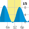 Newburyport tide chart for Thursday, February 15, 2024