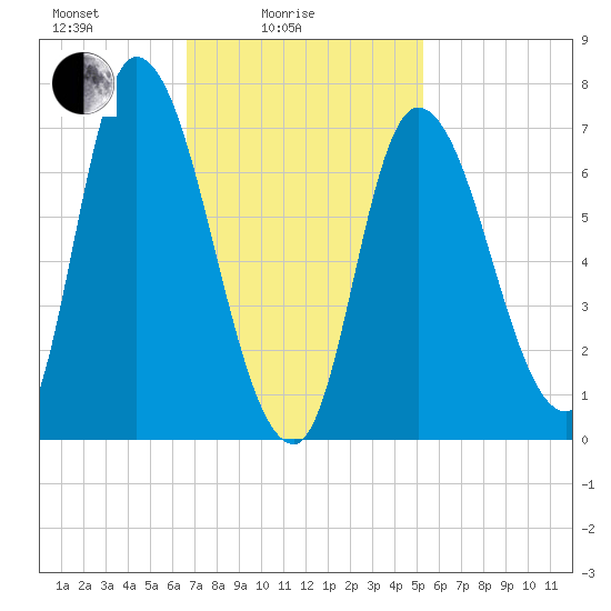 Newburyport tide chart for Friday, February 16, 2024