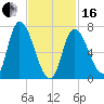 Newburyport tide chart for Friday, February 16, 2024