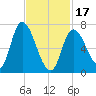 Newburyport tide chart for Saturday, February 17, 2024
