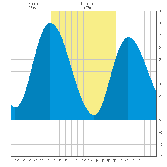 Newburyport tide chart for Sunday, February 18, 2024