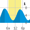 Newburyport tide chart for Thursday, February 1, 2024