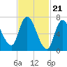 Newburyport tide chart for Wednesday, February 21, 2024
