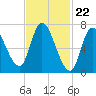 Newburyport tide chart for Thursday, February 22, 2024