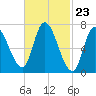 Newburyport tide chart for Friday, February 23, 2024