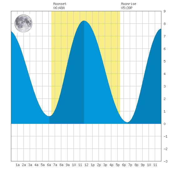 Newburyport tide chart for Saturday, February 24, 2024
