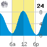 Newburyport tide chart for Saturday, February 24, 2024