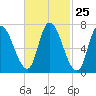 Newburyport tide chart for Sunday, February 25, 2024