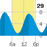 Newburyport tide chart for Thursday, February 29, 2024