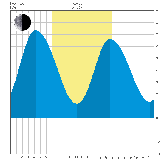 Newburyport tide chart for Friday, February 2, 2024