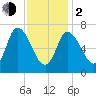 Newburyport tide chart for Friday, February 2, 2024