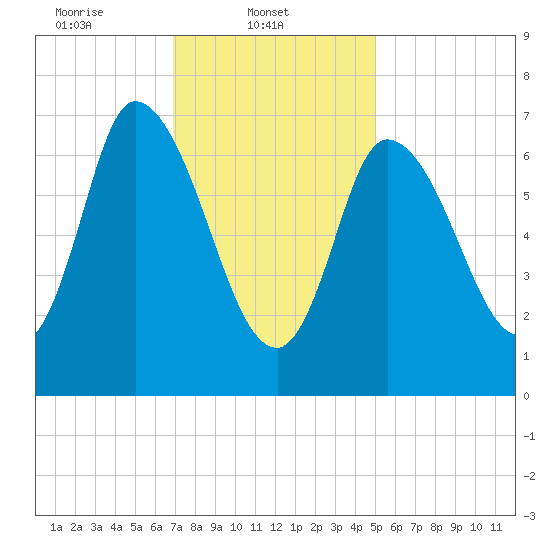 Newburyport tide chart for Saturday, February 3, 2024