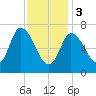 Newburyport tide chart for Saturday, February 3, 2024
