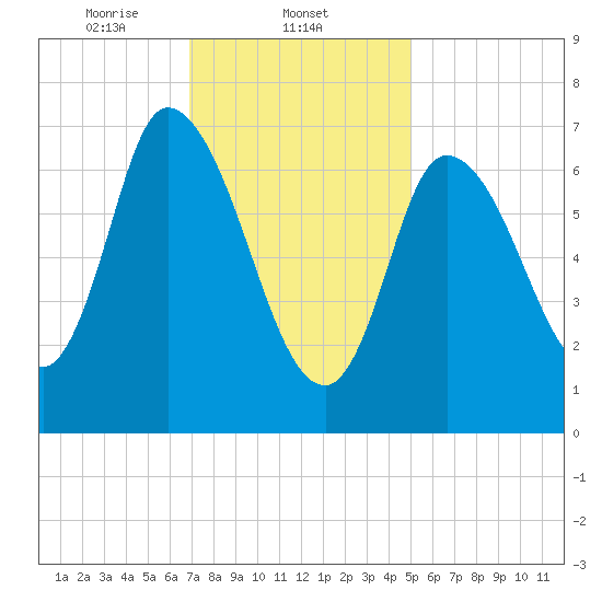 Newburyport tide chart for Sunday, February 4, 2024