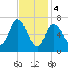 Newburyport tide chart for Sunday, February 4, 2024