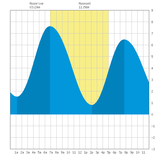 Newburyport tide chart for Monday, February 5, 2024
