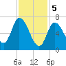Newburyport tide chart for Monday, February 5, 2024